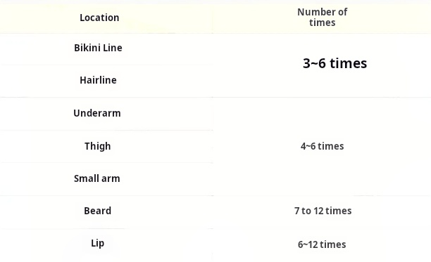 The number of treatments for permanent hair removal in different body areas 